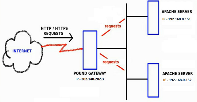 Simple Apache Load Balancing