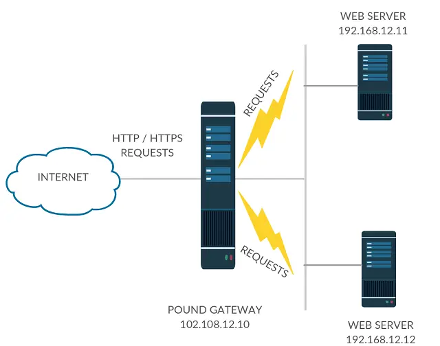 Install pound - Apache Load balancer - CentOS 7