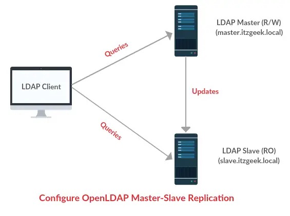 Configure OpenLDAP Master-Slave Replication