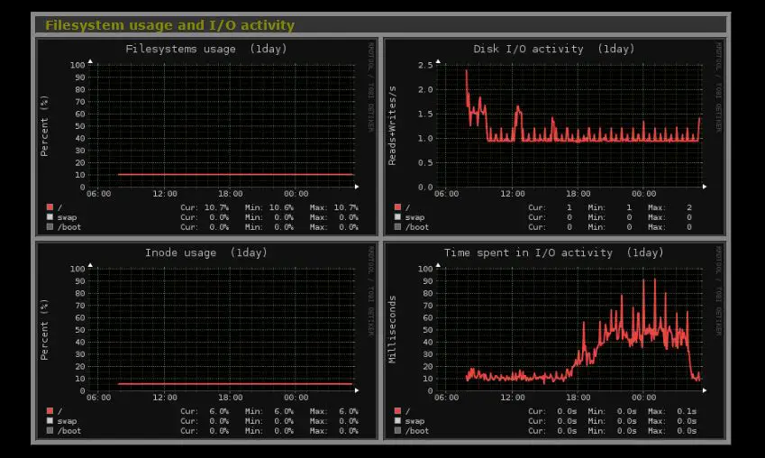 Install Monitorix on CentOS 7 - Filesystem IO activity