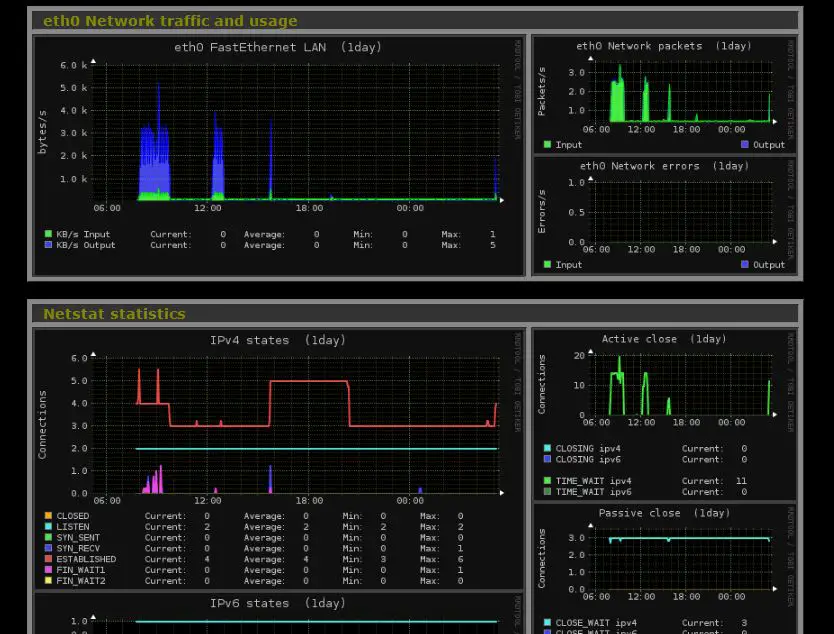 Install Monitorix on CentOS 7 - Network Traffic