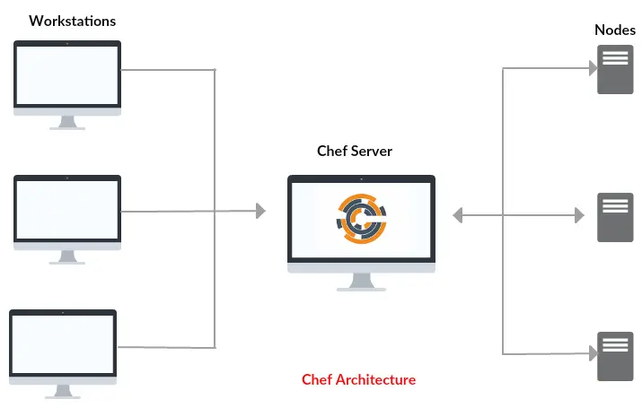 Setup a Chef 12 on CentOS 7 - Architecture