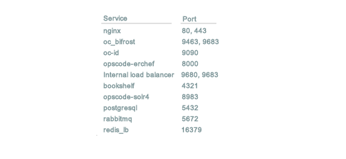 Setup a Chef 12 on CentOS 7 - Port Numbers