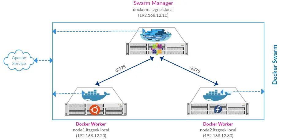 Install and Configure Docker Swarm on CentOS 7 - Swarm Infrastructure