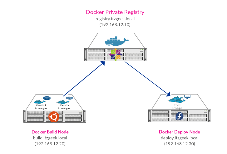 Setup Docker Private Registry on CentOS 7