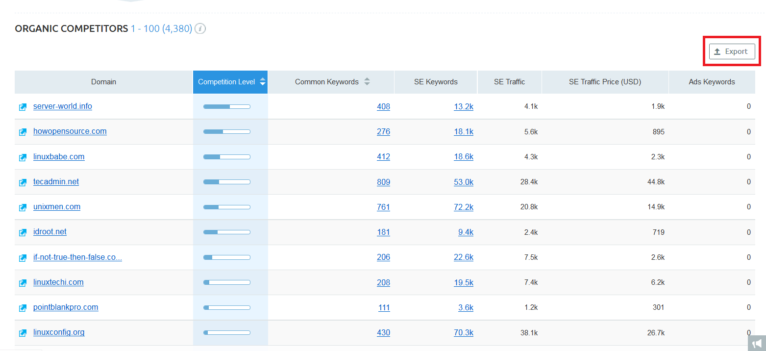 SEMrush Review - Competitors Report