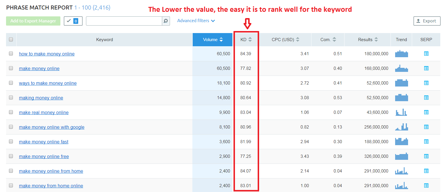 SEMrush Review - Keyword Research