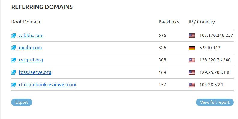 SEMrush Review - Referring Domains