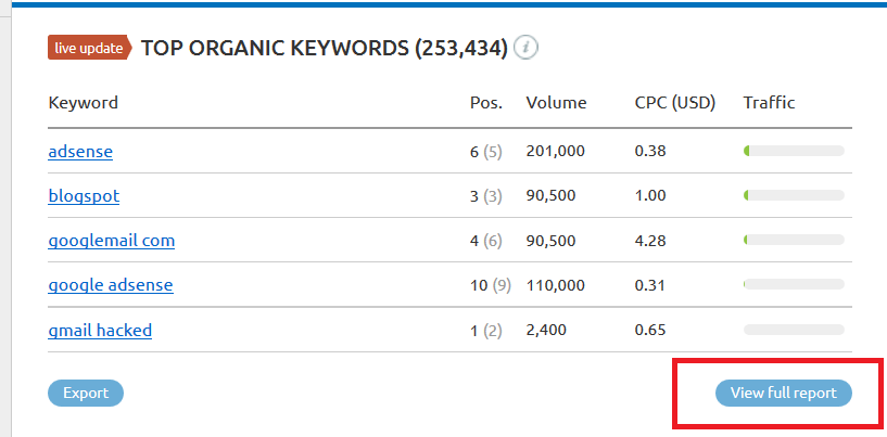 SEMrush Review - Top Organic Keywords