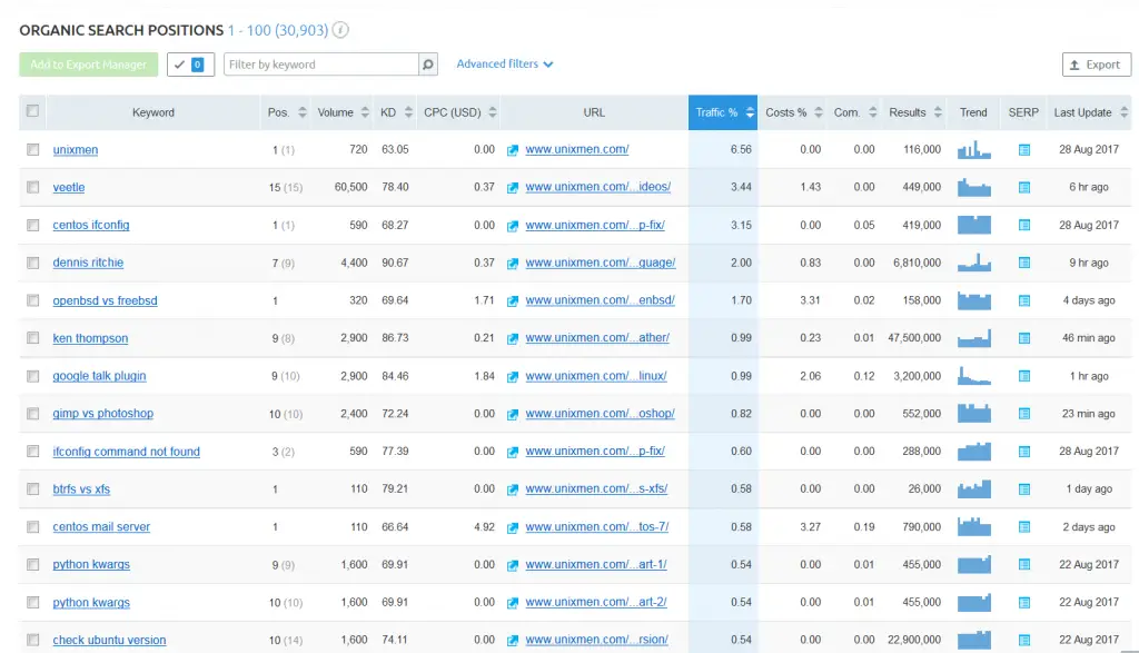 Competitor Keywords Report