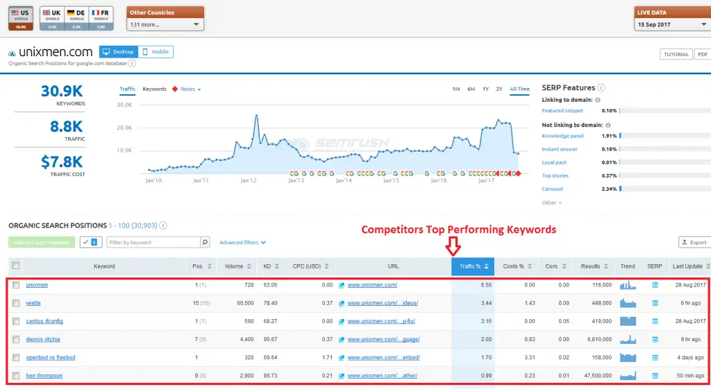 Competitors Top Performing Keywords