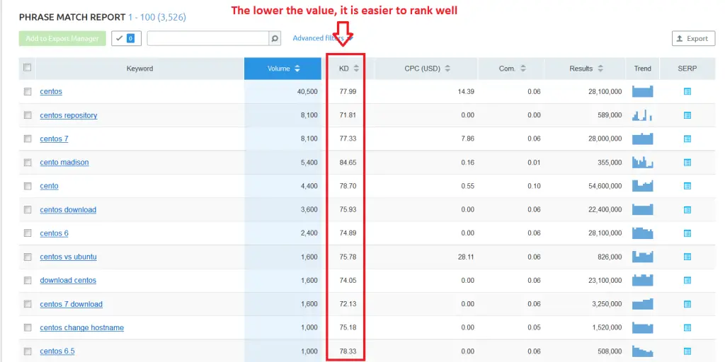 How I Increased My Blog Traffic by 20% in 15 days with SEMrush - Top Performing Keywords Report