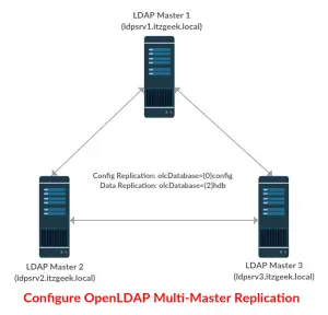 Configure OpenLDAP Multi-Master Replication on Linux - ITzGeek