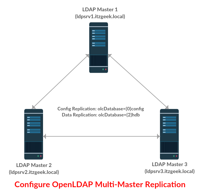 Configure OpenLDAP Multi-Master Replication