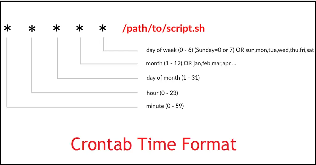 Crontab Examples in Linux - Crontab Time Format