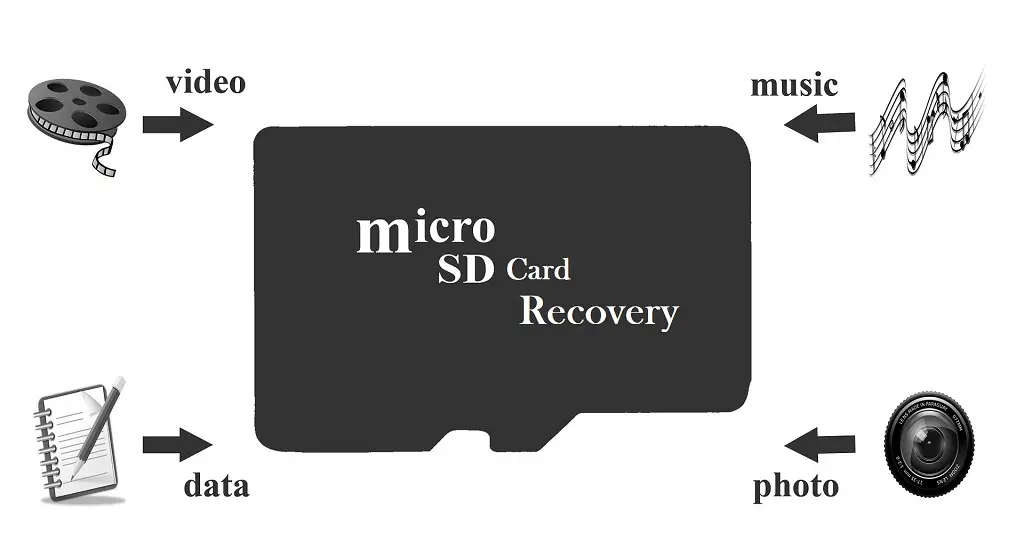 The effective way to perform SD card recovery