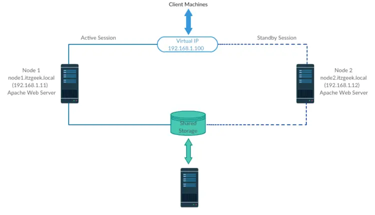 Configure High-Availability Cluster on CentOS 7