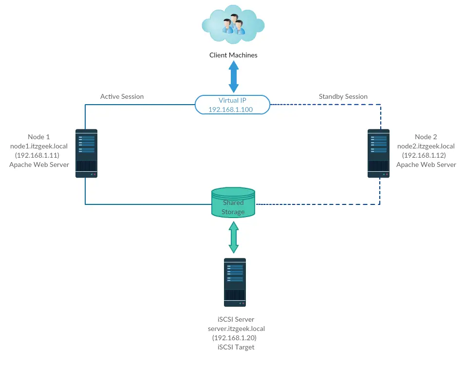 Configure High-Availability Cluster on CentOS 7