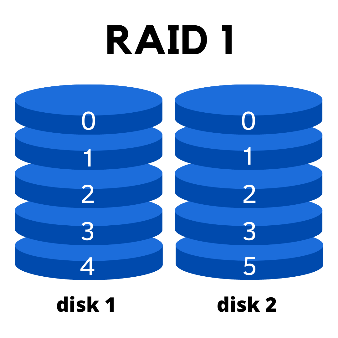 Raid 0 5 10. Raid 0. Raid 1. Уровни Raid. Raid 1 картинка.