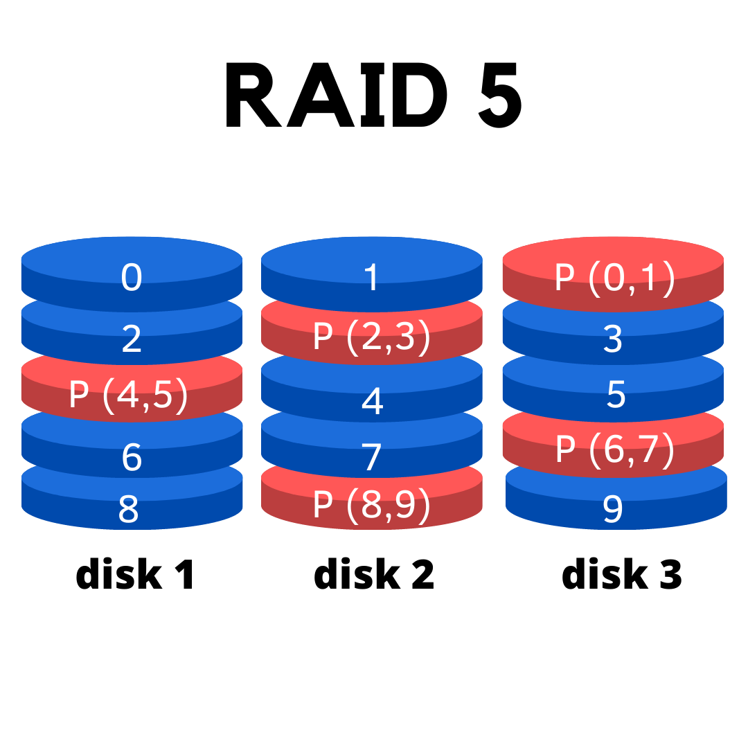 RAID 5